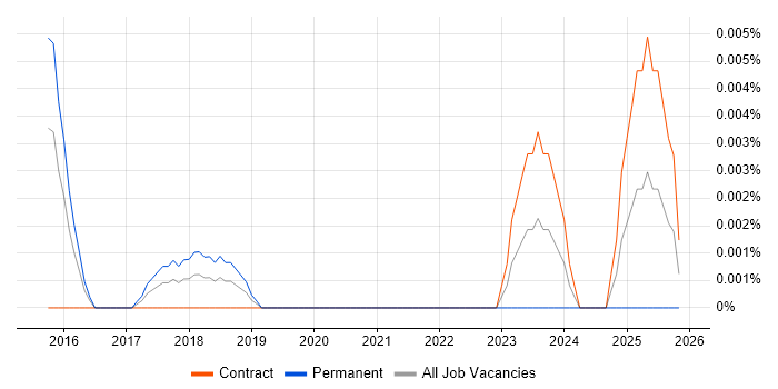 PouchDB job vacancy trend in London
