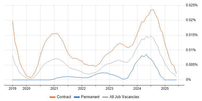 Job vacancy trend for Power Apps Architect in London