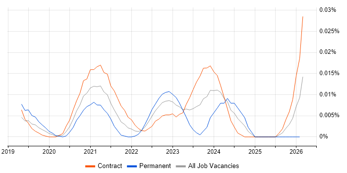 Power Apps Consultant job vacancy trend in London