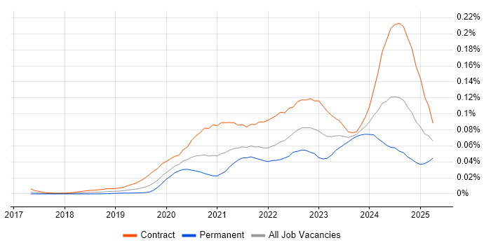 Job vacancy trend for Power Apps Developer in London Job vacancy trend for Power Apps Developer in London