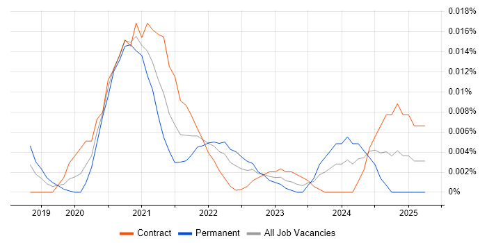 Job vacancy trend for Power Apps Engineer in London