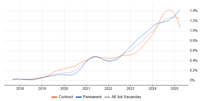 Job vacancy trend for Power Automate in London Job vacancy trend for Power Automate in London