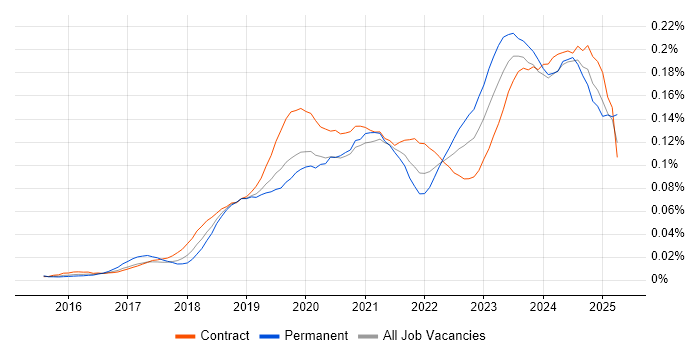 Job vacancy trend for Power BI Analyst in London Job vacancy trend for Power BI Analyst in London