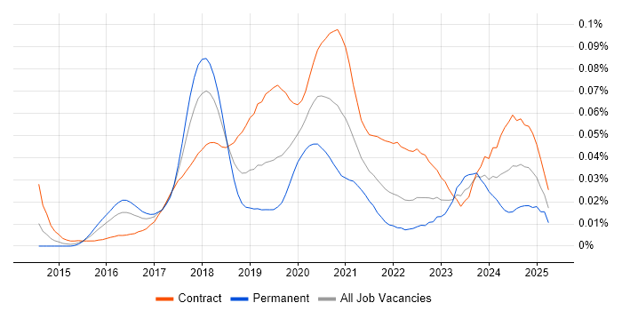 Job vacancy trend for Power BI Consultant in London Job vacancy trend for Power BI Consultant in London