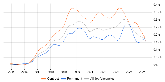 Job vacancy trend for Power BI Developer in London Job vacancy trend for Power BI Developer in London