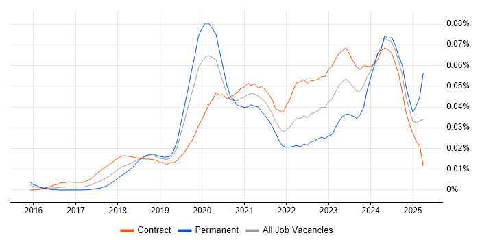 Job vacancy trend for Power BI Engineer in London
