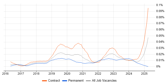 Job vacancy trend for Power BI Specialist in London Job vacancy trend for Power BI Specialist in London