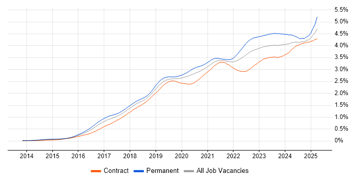 Job vacancy trend for Power BI in London Job vacancy trend for Power BI in London