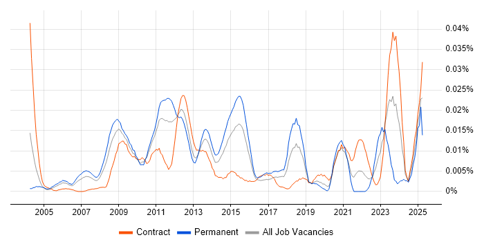 Job vacancy trend for Power Management in London Job vacancy trend for Power Management in London