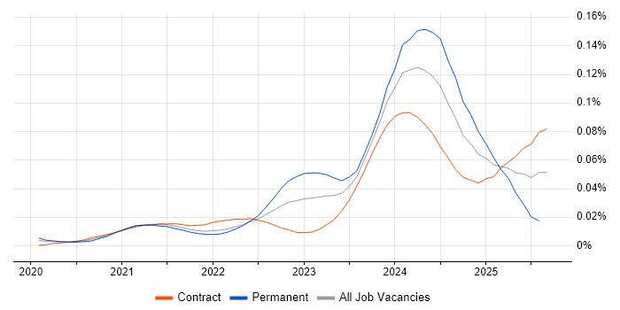 Job vacancy trend for Power Platform Architect in London Job vacancy trend for Power Platform Architect in London