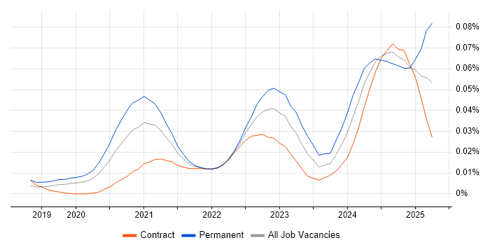 Job vacancy trend for Power Platform Consultant in London