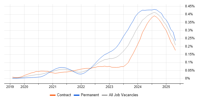 Job vacancy trend for Power Platform Developer in London Job vacancy trend for Power Platform Developer in London
