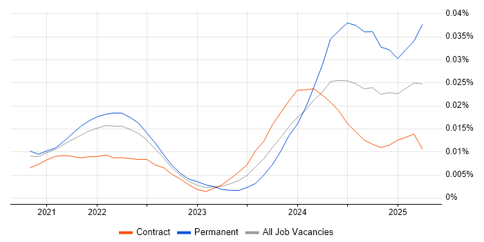 Job vacancy trend for Power Platform Engineer in London Job vacancy trend for Power Platform Engineer in London