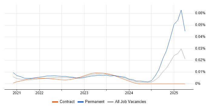 Job vacancy trend for Power Platform Specialist in London Job vacancy trend for Power Platform Specialist in London