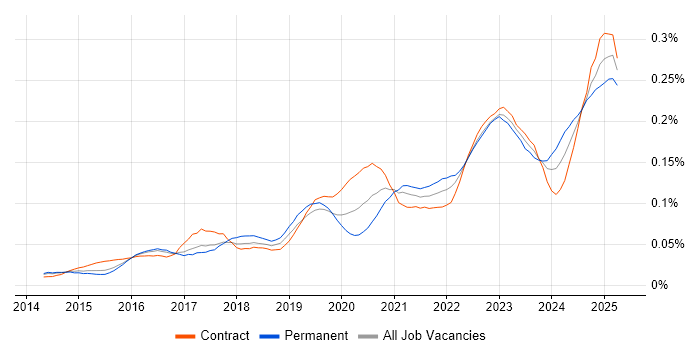 Job vacancy trend for Power Query in London Job vacancy trend for Power Query in London