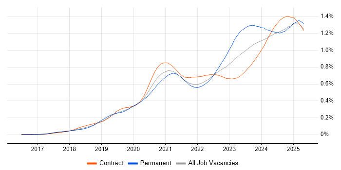 Job vacancy trend for PowerApps in London Job vacancy trend for PowerApps in London
