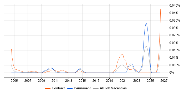 PowerBuilder Consultant job vacancy trend in London