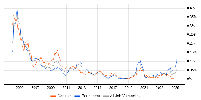 Job vacancy trend for PowerBuilder in London Job vacancy trend for PowerBuilder in London