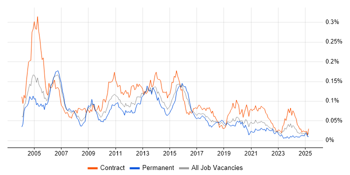 Job vacancy trend for PowerCenter in London Job vacancy trend for PowerCenter in London