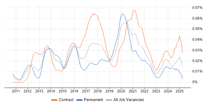 Job vacancy trend for PowerCLI in London Job vacancy trend for PowerCLI in London
