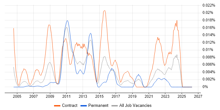 PowerExchange job vacancy trend in London