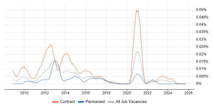 PowerHA job vacancy trend in London