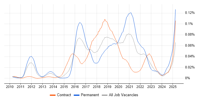 Job vacancy trend for PowerMock in London