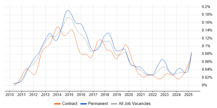Job vacancy trend for PowerPivot in London