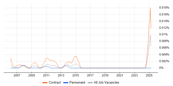 Job vacancy trend for PowerPoint Expert in London Job vacancy trend for PowerPoint Expert in London