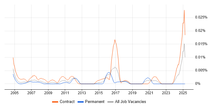 Job vacancy trend for PowerPoint Specialist in London Job vacancy trend for PowerPoint Specialist in London