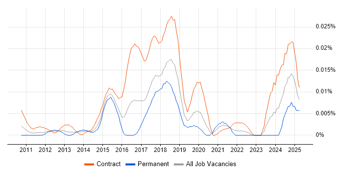 Job vacancy trend for PowerShell Consultant in London