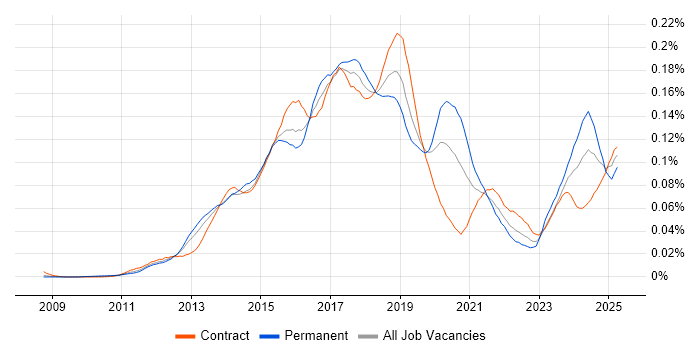 Job vacancy trend for PowerShell Engineer in London