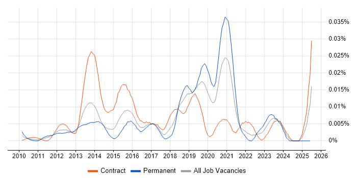Job vacancy trend for PowerShell Specialist in London