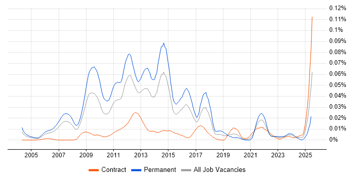 Job vacancy trend for PPC Manager in London