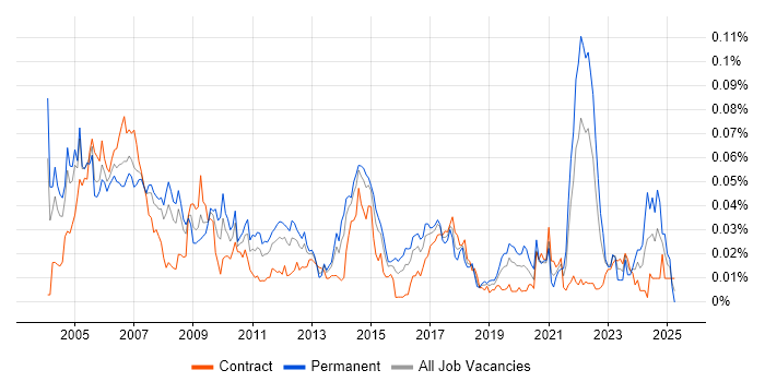 Job vacancy trend for PPP in London