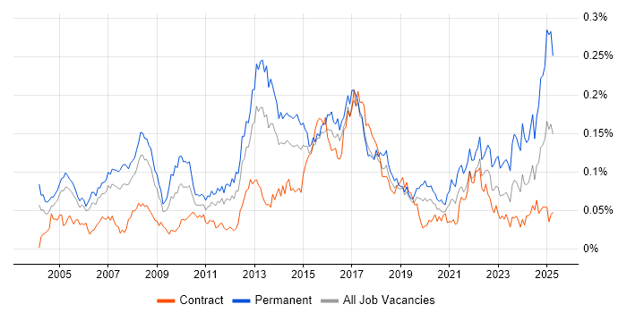 Job vacancy trend for Practice Management in London
