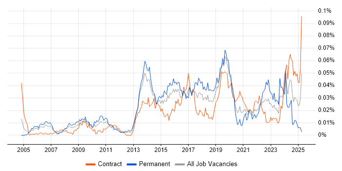 Job vacancy trend for Predictive Analysis in London Job vacancy trend for Predictive Analysis in London