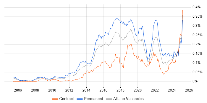 Job vacancy trend for Predictive Analytics in London Job vacancy trend for Predictive Analytics in London