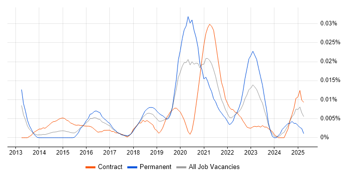 Job vacancy trend for Predictive Maintenance in London
