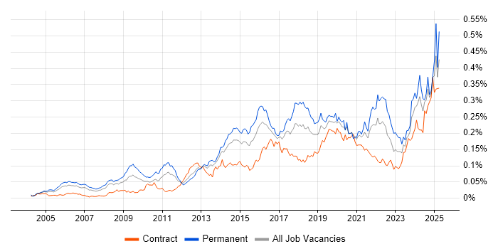 Job vacancy trend for Predictive Modelling in London Job vacancy trend for Predictive Modelling in London