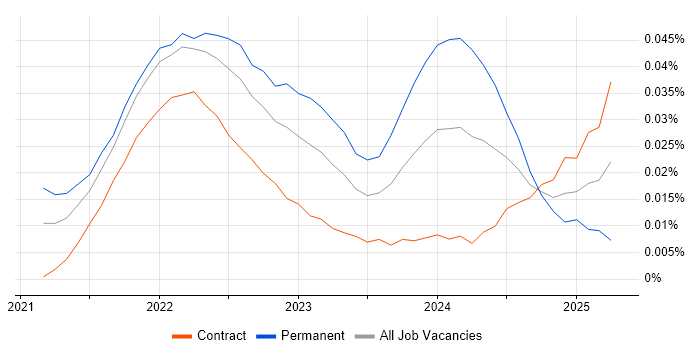 Job vacancy trend for Prefect in London Job vacancy trend for Prefect in London