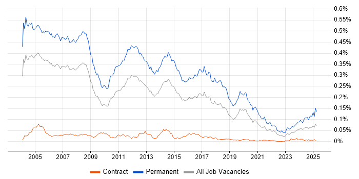 Job vacancy trend for Presales Consultant in London Job vacancy trend for Presales Consultant in London
