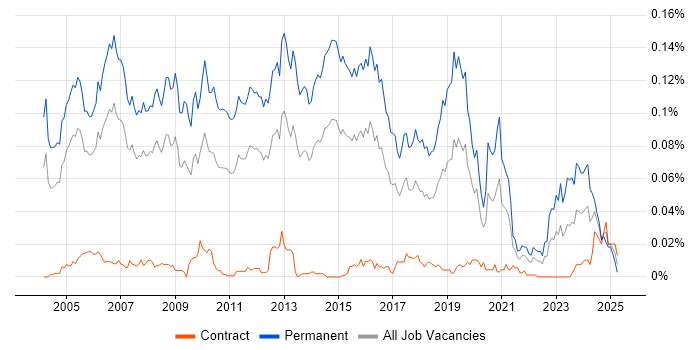 Job vacancy trend for Presales Engineer in London Job vacancy trend for Presales Engineer in London