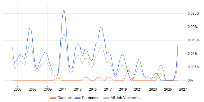 Presales Network Engineer job vacancy trend in London