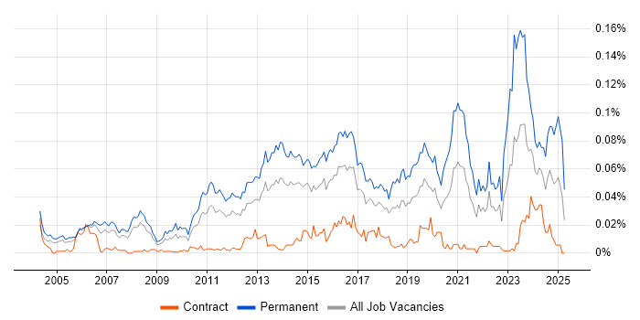Job vacancy trend for Presales Solution Architect in London Job vacancy trend for Presales Solution Architect in London