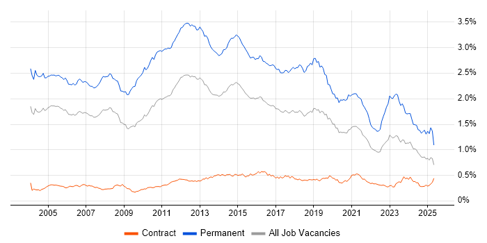 Job vacancy trend for Presales in London Job vacancy trend for Presales in London