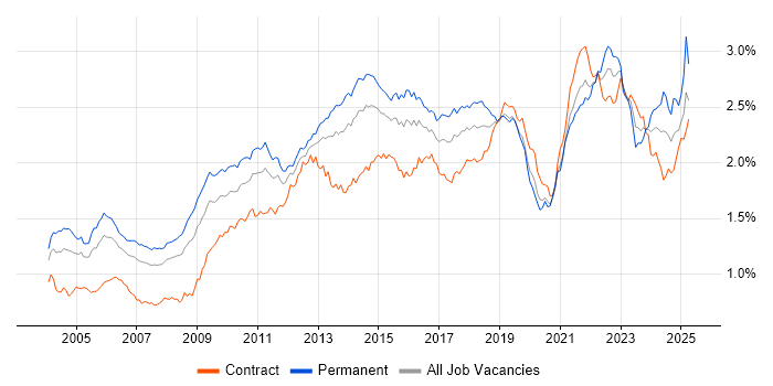 Job vacancy trend for Presentation Skills in London Job vacancy trend for Presentation Skills in London