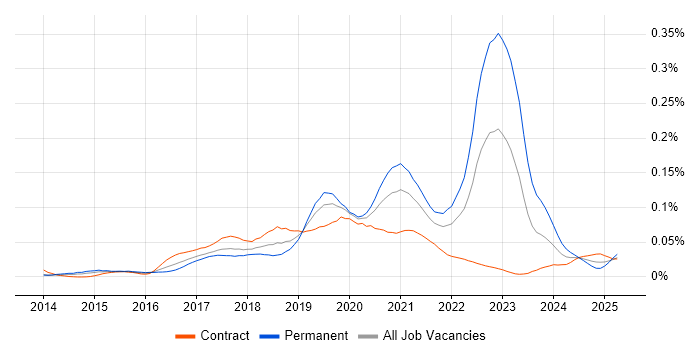 Job vacancy trend for Presto in London