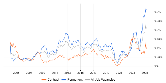 Job vacancy trend for Preventative Maintenance in London