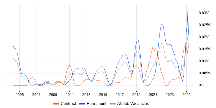 Job vacancy trend for Price Optimisation in London